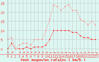 Courbe de la force du vent pour Tauxigny (37)