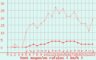 Courbe de la force du vent pour Saint-Saturnin-Ls-Avignon (84)