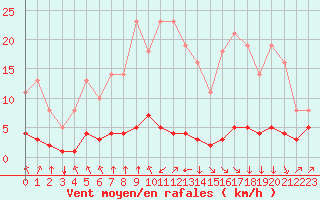 Courbe de la force du vent pour Saint-Philbert-sur-Risle (27)