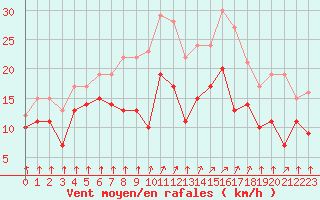 Courbe de la force du vent pour Cambrai / Epinoy (62)