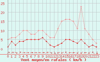 Courbe de la force du vent pour Ontinyent (Esp)