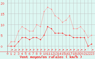 Courbe de la force du vent pour Rmering-ls-Puttelange (57)