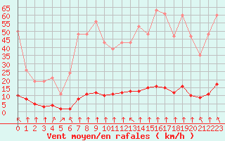 Courbe de la force du vent pour Haegen (67)
