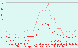 Courbe de la force du vent pour Luc-sur-Orbieu (11)
