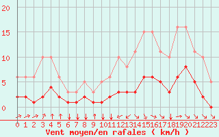 Courbe de la force du vent pour Aigrefeuille d