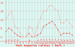 Courbe de la force du vent pour Saint-Jean-de-Vedas (34)