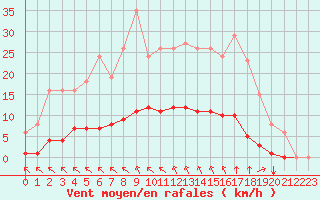 Courbe de la force du vent pour Saint-Martial-de-Vitaterne (17)
