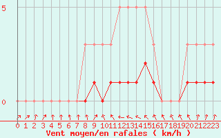Courbe de la force du vent pour Malbosc (07)