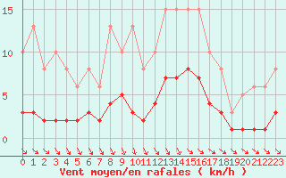 Courbe de la force du vent pour Als (30)