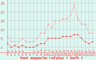 Courbe de la force du vent pour Tauxigny (37)