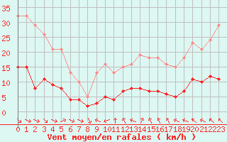 Courbe de la force du vent pour Saint-Jean-de-Vedas (34)