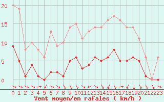 Courbe de la force du vent pour Ruffiac (47)