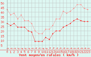 Courbe de la force du vent pour Ile du Levant (83)