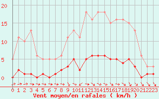 Courbe de la force du vent pour Besson - Chassignolles (03)
