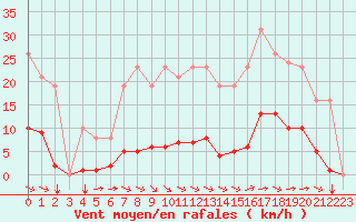 Courbe de la force du vent pour Aigrefeuille d