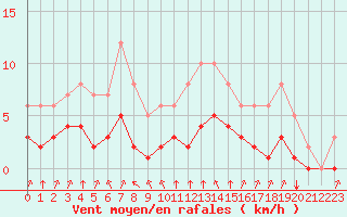 Courbe de la force du vent pour Rmering-ls-Puttelange (57)