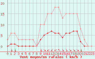 Courbe de la force du vent pour Corny-sur-Moselle (57)