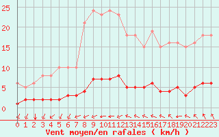 Courbe de la force du vent pour Sandillon (45)