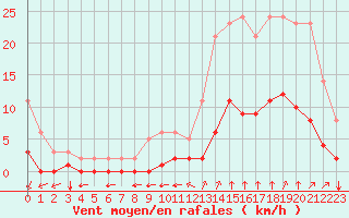 Courbe de la force du vent pour Millau (12)