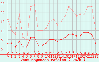 Courbe de la force du vent pour Millau (12)