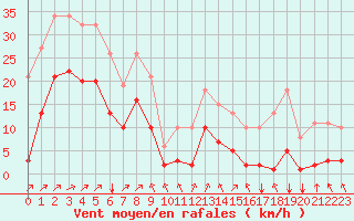 Courbe de la force du vent pour Crest (26)