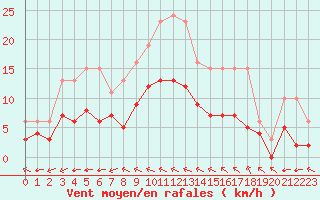 Courbe de la force du vent pour Saint-Mdard-d