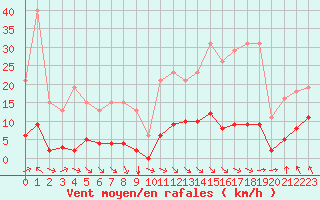 Courbe de la force du vent pour Chatelus-Malvaleix (23)