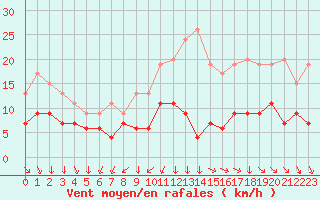 Courbe de la force du vent pour Cambrai / Epinoy (62)