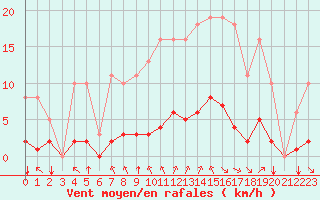 Courbe de la force du vent pour Sgur-le-Chteau (19)
