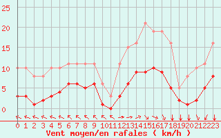 Courbe de la force du vent pour Saint-Amans (48)