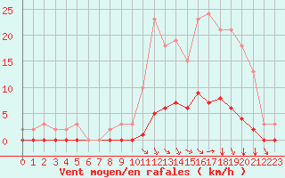 Courbe de la force du vent pour Gouzon (23)