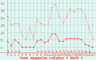 Courbe de la force du vent pour Saint-Maximin-la-Sainte-Baume (83)