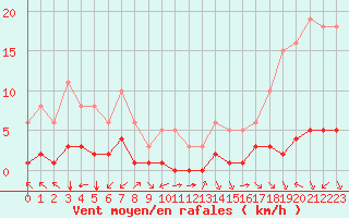 Courbe de la force du vent pour Aniane (34)