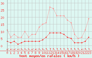 Courbe de la force du vent pour Saint-Bonnet-de-Bellac (87)