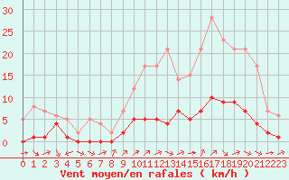 Courbe de la force du vent pour Ruffiac (47)