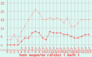 Courbe de la force du vent pour Aizenay (85)