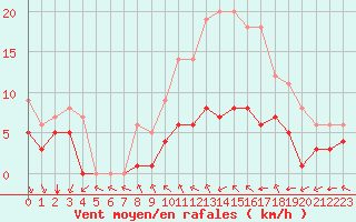 Courbe de la force du vent pour Ruffiac (47)