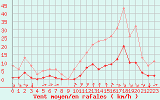 Courbe de la force du vent pour Amur (79)