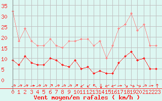 Courbe de la force du vent pour Ontinyent (Esp)