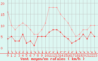 Courbe de la force du vent pour Saint-Jean-de-Vedas (34)