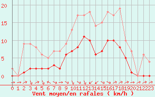 Courbe de la force du vent pour Souprosse (40)