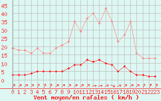 Courbe de la force du vent pour Lagny-sur-Marne (77)