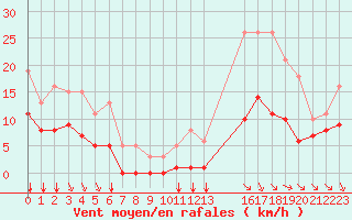 Courbe de la force du vent pour Saint-Haon (43)