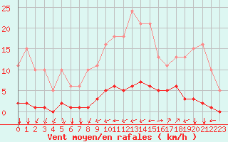 Courbe de la force du vent pour Guidel (56)