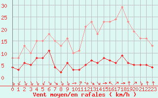 Courbe de la force du vent pour Baye (51)