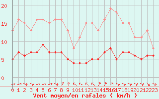 Courbe de la force du vent pour Grimentz (Sw)