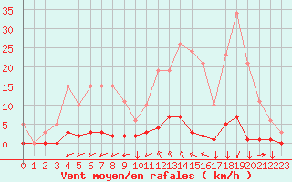 Courbe de la force du vent pour Saint-Maximin-la-Sainte-Baume (83)