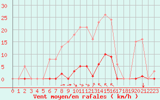 Courbe de la force du vent pour Saint-Vran (05)