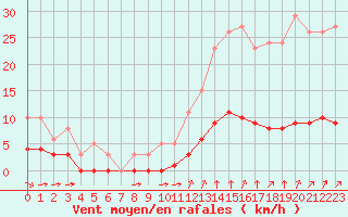 Courbe de la force du vent pour Aizenay (85)