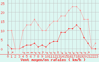 Courbe de la force du vent pour Laqueuille (63)